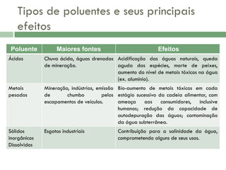 Tipos de poluentes e seus principais
efeitos
Poluente

Maiores fontes

Efeitos

Ácidos

Chuva ácida, águas drenadas Acidificação das águas naturais, queda
de mineração.
aguda das espécies, morte de peixes,
aumento do nível de metais tóxicos na água
(ex. alumínio).

Metais
pesados

Mineração, indústrias, emissão Bio-aumento de metais tóxicos em cada
de
chumbo
pelos estágio sucessivo da cadeia alimentar, com
escapamentos de veículos.
ameaça aos consumidores, inclusive
humanos; redução da capacidade de
autodepuração das águas; contaminação
da água subterrânea.

Sólidos
inorgânicos
Dissolvidos

Esgotos industriais

Contribuição para a salinidade da água,
comprometendo alguns de seus usos.

 