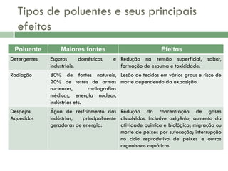 Tipos de poluentes e seus principais
efeitos
Poluente

Maiores fontes

Efeitos

Detergentes

Esgotos
domésticos
industriais.

e Redução na tensão superficial, sabor,
formação de espuma e toxicidade.

Radiação

80% de fontes naturais, Lesão de tecidos em vários graus e risco de
20% de testes de armas morte dependendo da exposição.
nucleares,
radiografias
médicas, energia nuclear,
indústrias etc.

Despejos
Aquecidos

Água de resfriamento das Redução da concentração de gases
indústrias,
principalmente dissolvidos, inclusive oxigênio; aumento da
geradoras de energia.
atividade química e biológica; migração ou
morte de peixes por sufocação; interrupção
no ciclo reprodutivo de peixes e outros
organismos aquáticos.

 
