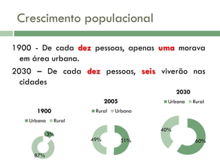Crescimento populacional
1900 - De cada dez pessoas, apenas uma morava
em área urbana.
2030 – De cada dez pessoas, seis viverão nas
cidades
2030
2005
1900
Urbana

Rural

Rural

Urbana

Rural

13%

87%

Urbana

40%

49%

51%

60%

 