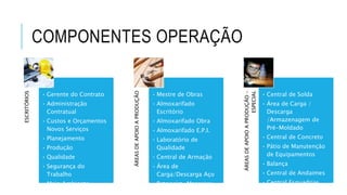 COMPONENTES OPERAÇÃO
ESCRITÓRIOS
• Gerente do Contrato
• Administração
Contratual
• Custos e Orçamentos
Novos Serviços
• Planejamento
• Produção
• Qualidade
• Segurança do
Trabalho
• Meio Ambiente
• Projetos
ÁREASDEAPOIOAPRODUÇÃO
• Mestre de Obras
• Almoxarifado
Escritório
• Almoxarifado Obra
• Almoxarifado E.P.I.
• Laboratório de
Qualidade
• Central de Armação
• Área de
Carga/Descarga Aço
• Betoneira, Masseira
• Central de Carpintaria
ÁREASDEAPOIOAPRODUÇÃO-
ESPECIAL
• Central de Solda
• Área de Carga /
Descarga
/Armazenagem de
Pré-Moldado
• Central de Concreto
• Pátio de Manutenção
de Equipamentos
• Balança
• Central de Andaimes
• Central Esquadrias
 