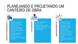 PLANEJANDO E PROJETANDO UM
CANTEIRO DE OBRA
PROJETO/PLANEJAMENTO
•Conhecer o tipo de obra
(Predial, Rodoviária,
Ferroviária, Saneamento,
Industrial, etc...)
•Identificar as atividades
críticas da obra, a fim de
melhorar os processos de
produção
•Planejar atividades que
precedem a obra
•Conhecer as normas
necessárias para a construção
do canteiro
LOCALIZAÇÃO
•Fora do limite da Obra
•Próximo a obra
•Quando se tratar de obras
extensas, identificar um trecho
estratégico para fazer o
canteiro de obra
DIMENSIONAMENTO
•Identificar o total de
funcionários da obra
•Identificar se haverá
necessidade de trazer
funcionários de outras
cidades, estados
•Identificar se haverá
necessidade de alojamento
•Identificar o número de
funcionários que ficarão
alojados
•Identificar as áreas de apoio a
produção que precedem a
obra
 