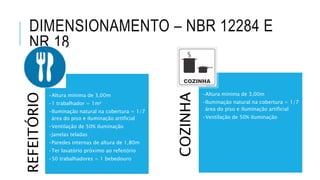 DIMENSIONAMENTO – NBR 12284 E
NR 18
REFEITÓRIO
•Altura mínima de 3,00m
•1 trabalhador = 1m²
•Iluminação natural na cobertura = 1/7
área do piso e iluminação artificial
•Ventilação de 50% iluminação
•Janelas teladas
•Paredes internas de altura de 1,80m
•Ter lavatório próximo ao refeitório
•50 trabalhadores = 1 bebedouro
COZINHA
•Altura mínima de 3,00m
•Iluminação natural na cobertura = 1/7
área do piso e iluminação artificial
•Ventilação de 50% iluminação
 