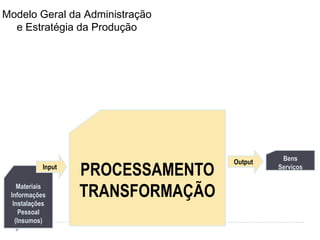 Administração da Produção:	É o termo usado para as atividades, decisões e responsabilidades dos gerentes de produção.Gerentes de Produção: São os funcionários que exercem a responsabilidade  de administrar algum ou todos os recursos envolvidos pela função produção.Modelo Geral da Administração e Estratégia da ProduçãoPROCESSAMENTOTRANSFORMAÇÃOOutputBensServiçosInputMateriaisInformaçõesInstalaçõesPessoal(Insumos)