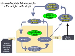 Modelo Geral da Administração e Estratégia da ProduçãoObjetivosEstratégicosproduçãoEstratégiaProduçãoPosiçãoCompetitivaproduçãoEstratégiaProduçãoAdministraçãoProduçãoOutputBensServiçosInputProjetoMelhoriaMateriaisInformaçõesInstalaçõesPessoal(Insumos)PlanejamentoControle