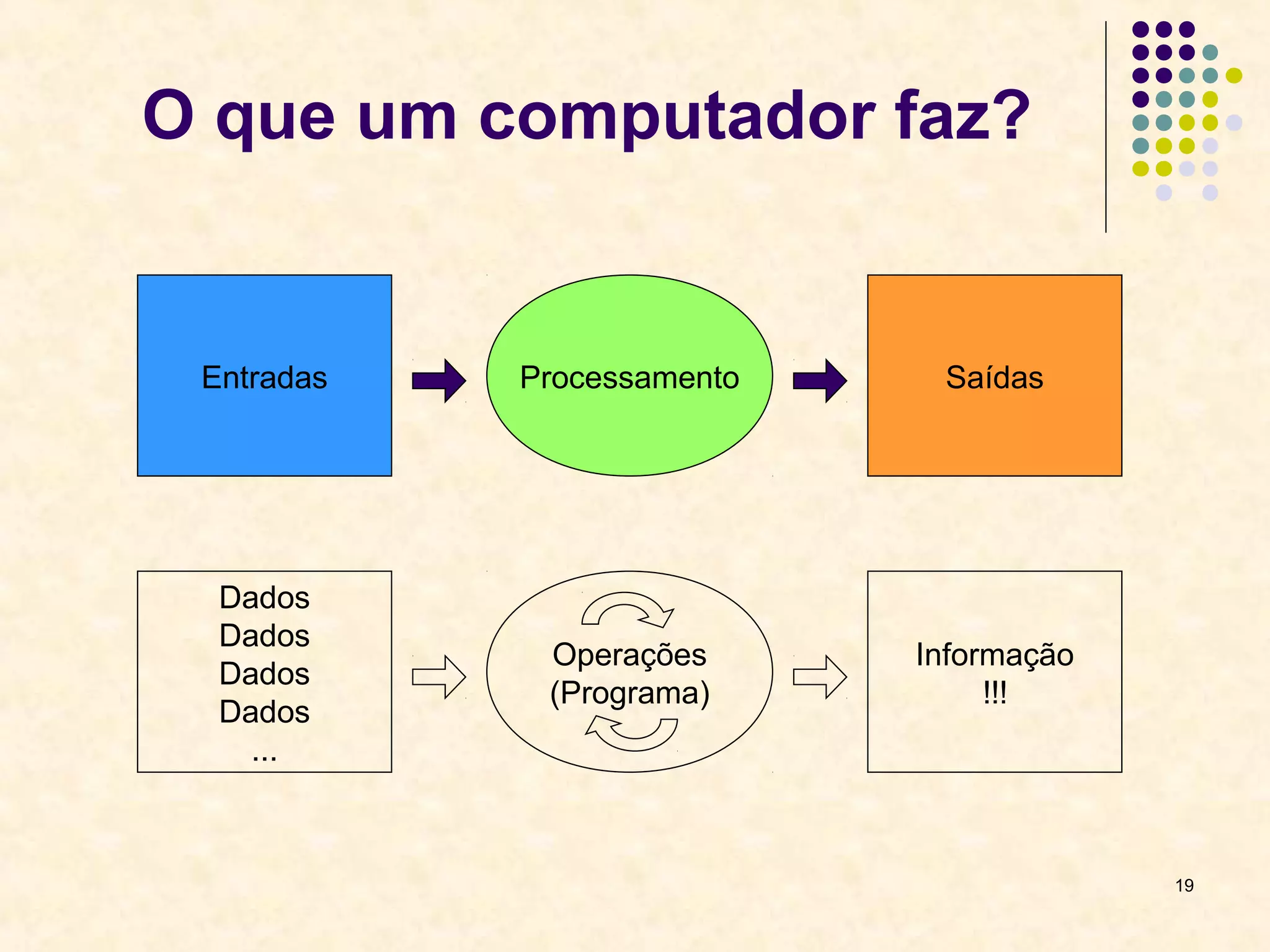 19 
O que um computador faz? 
Entradas Processamento Saídas 
Dados 
Dados 
Dados 
Dados 
... 
Operações 
(Programa) 
Informação 
!!! 
 