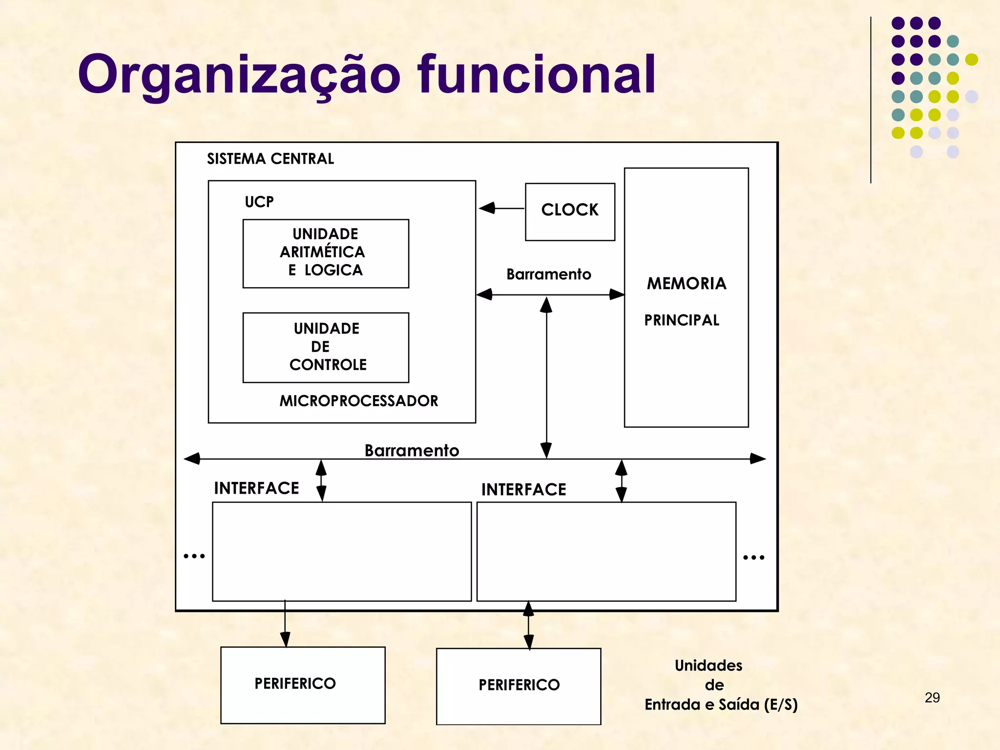 29 
Organização funcional 
UCP 
UNIDADE 
ARITMÉTICA 
E LOGICA 
CLOCK 
MEMORIA 
UNIDADE 
DE 
CONTROLE 
MICROPROCESSADOR 
PRINCIPAL 
SISTEMA CENTRAL 
Barramento 
INTERFACE 
Barramento 
... ... 
Unidades 
de 
Entrada e Saída (E/S) 
INTERFACE 
PERIFERICO PERIFERICO 
 