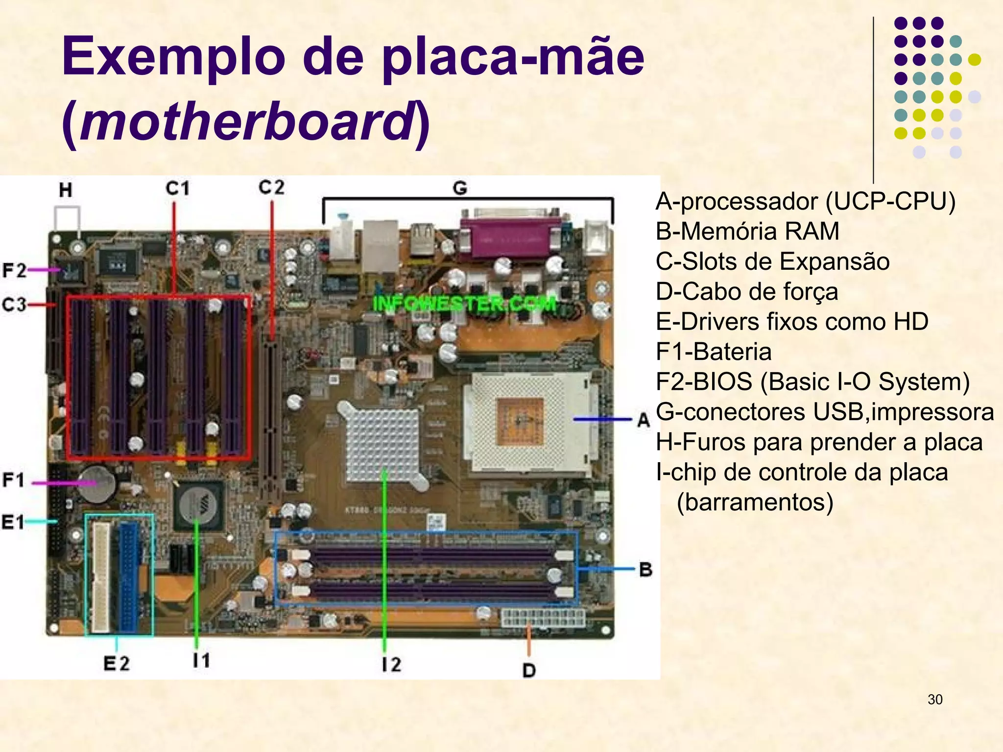 30 
Exemplo de placa-mãe 
(motherboard) 
A-processador (UCP-CPU) 
B-Memória RAM 
C-Slots de Expansão 
D-Cabo de força 
E-Drivers fixos como HD 
F1-Bateria 
F2-BIOS (Basic I-O System) 
G-conectores USB,impressora 
H-Furos para prender a placa 
I-chip de controle da placa 
(barramentos) 
 
