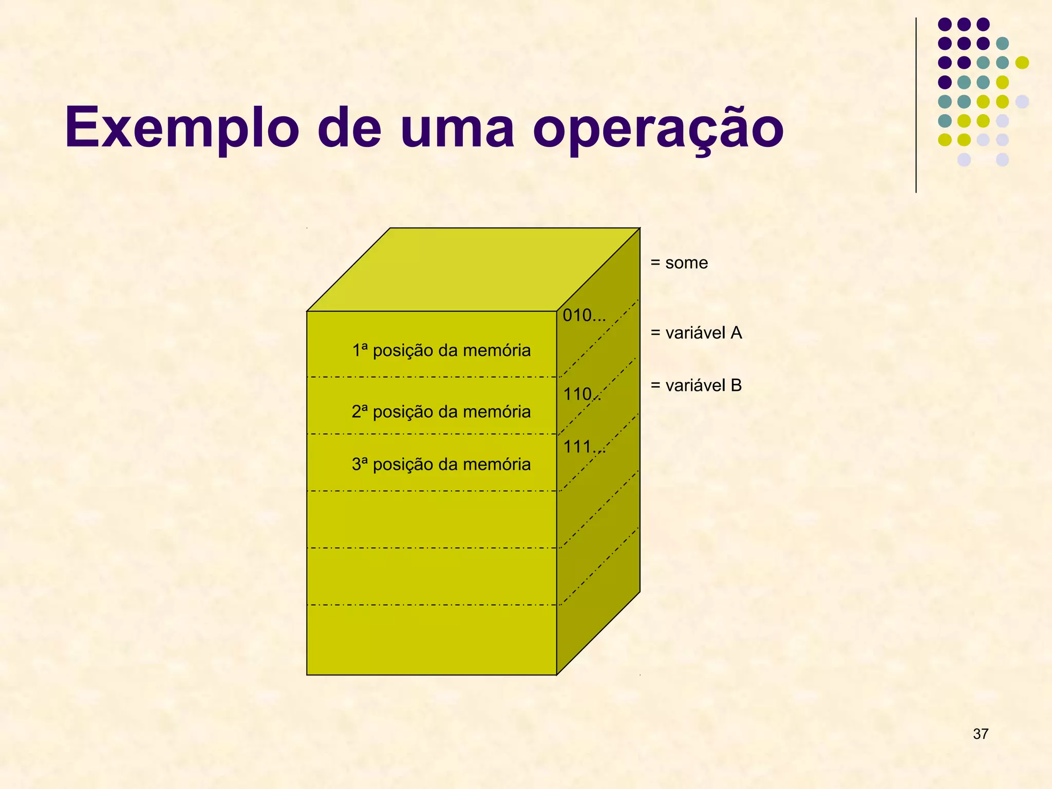 37 
Exemplo de uma operação 
1ª posição da memória 
2ª posição da memória 
3ª posição da memória 
= some 
= variável A 
= variável B 
010... 
110.. 
111... 
 