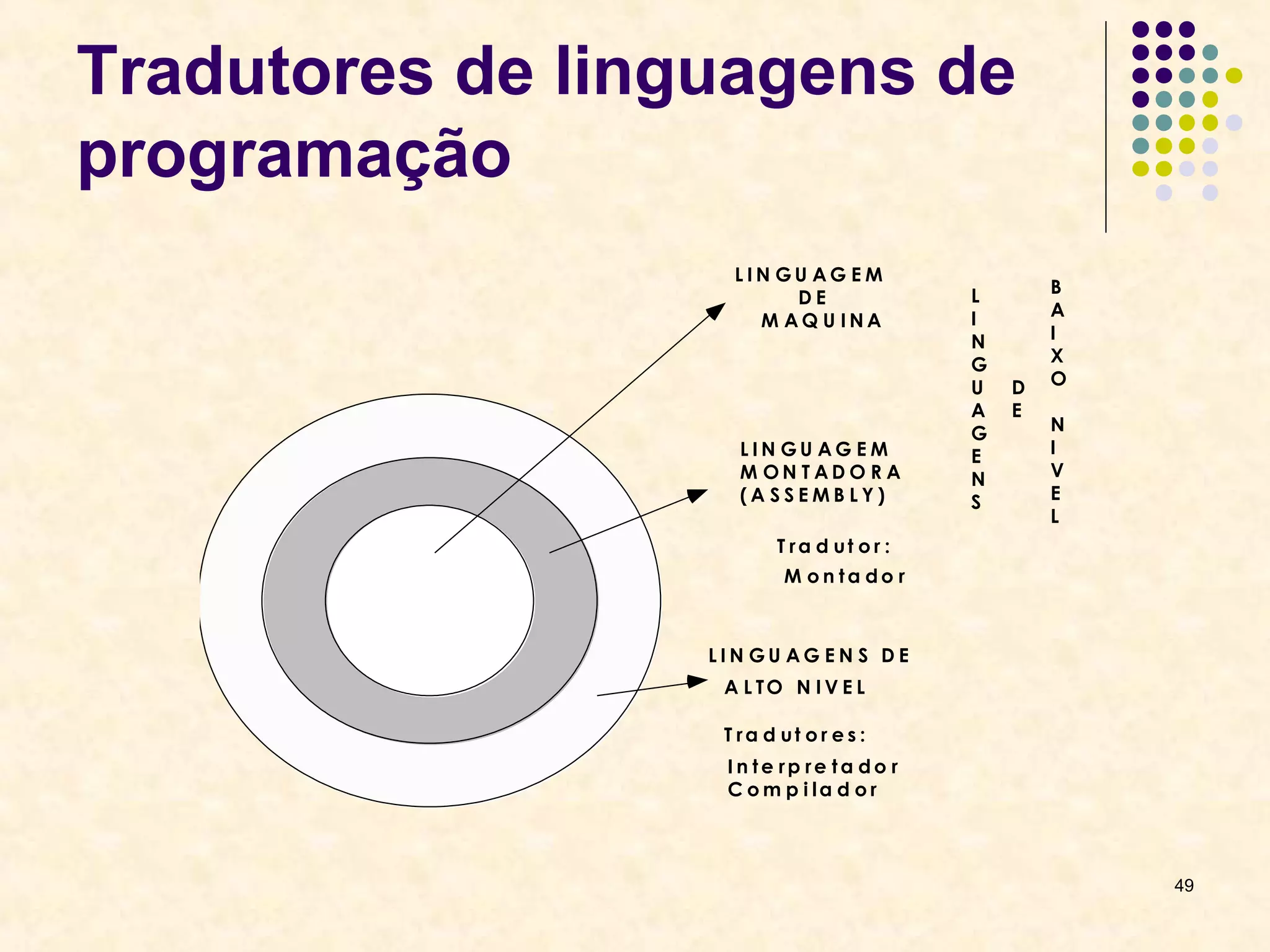 49 
Tradutores de linguagens de 
programação 
D A T A D E 
N A S C I M E N T O 
L I N G U A G E M 
D E 
M A Q U I N A 
L I N G U A G E M 
M O N T A D O R A 
( A S S E M B L Y ) 
L I N G U A G E N S D E 
A L T O N I V E L 
T r a d u t o r e s : 
I n t e r p r e t a d o r 
C o m p i l a d o r 
L 
I 
N 
G 
U 
A 
G 
E 
N 
S 
D 
E 
B 
A 
I 
X 
O 
N 
I 
V 
E 
L 
T r a d u t o r : 
M o n t a d o r 
 