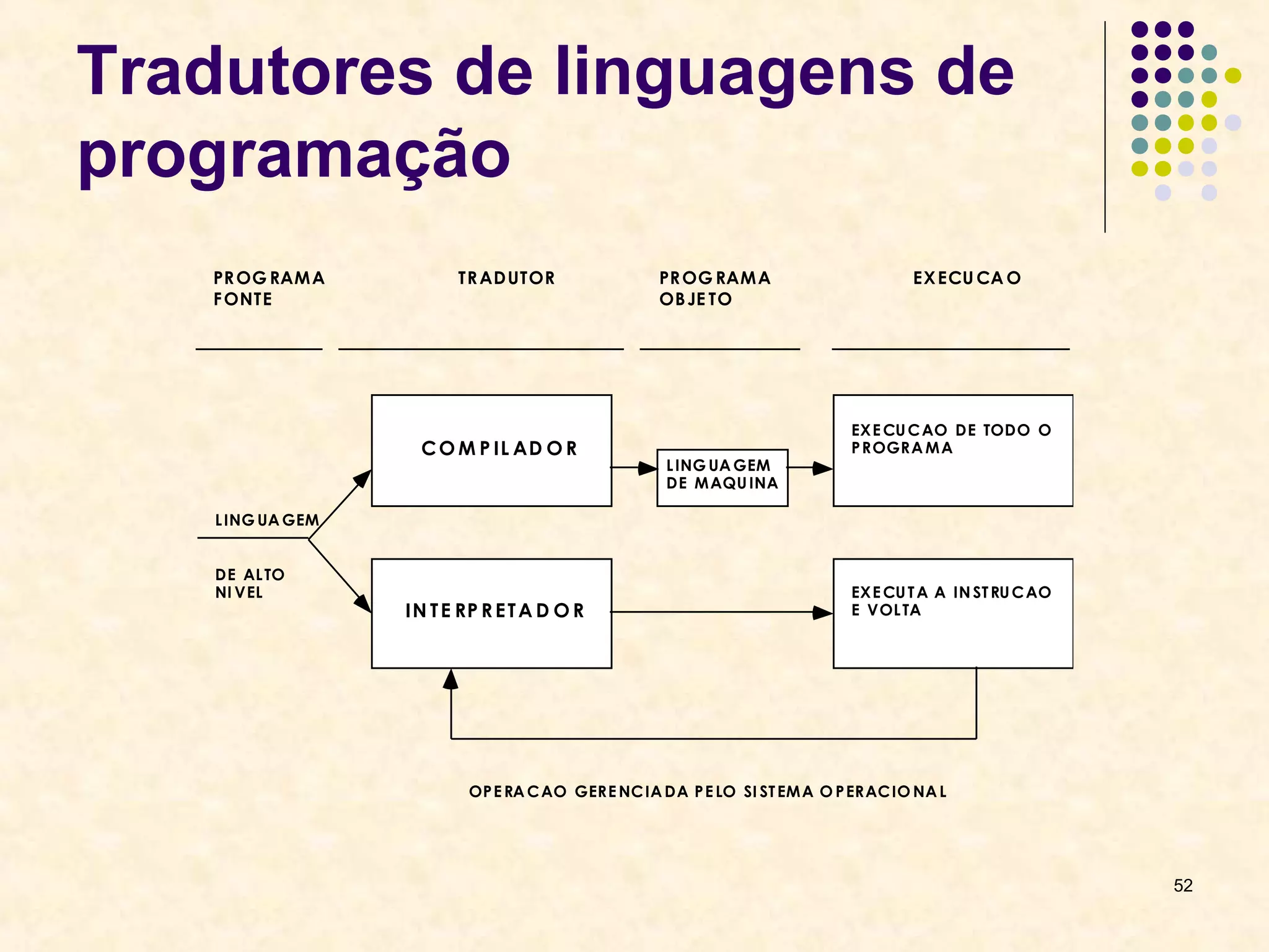 52 
Tradutores de linguagens de 
programação 
C O M P I L A D O R 
I N T E R P R E T A D O R 
L I N G U A G E M 
D E M A Q U I N A 
E X E C U C A O D E T O D O O 
P R O G R A M A 
E X E C U T A A I N S T R U C A O 
E V O L T A 
L I N G U A G E M 
D E A L T O 
N I V E L 
O P E R A C A O G E R E N C I A D A P E L O S I S T E M A O P E R A C I O N A L 
P R O G R A M A 
F O N T E 
T R A D U T O R P R O G R A M A 
O B J E T O 
E X E C U C A O 
 