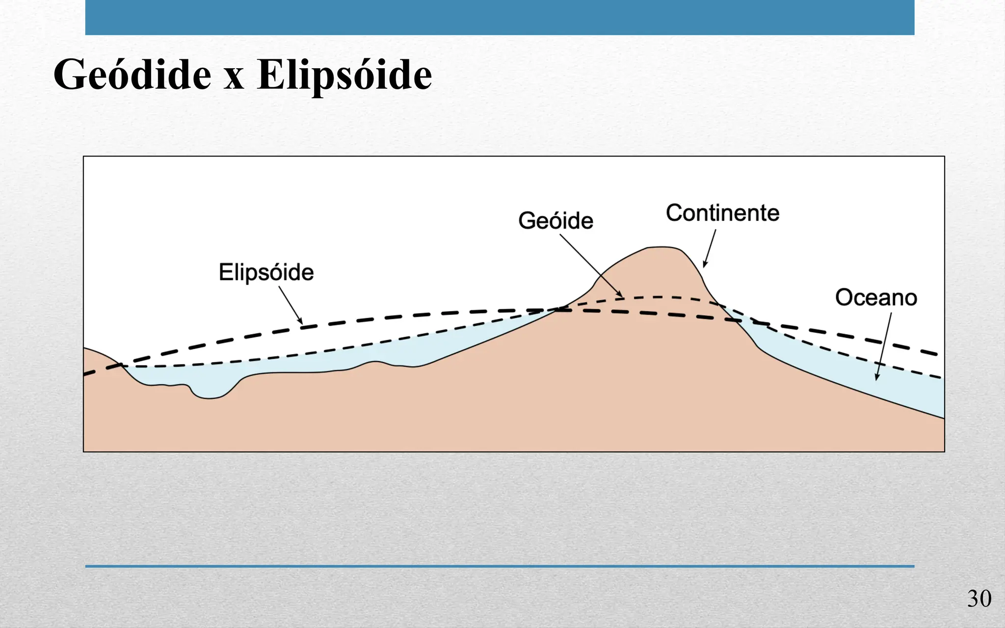 30
Geódide x Elipsóide
 