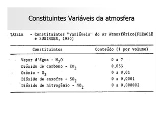 Constituintes Variáveis da atmosfera
 