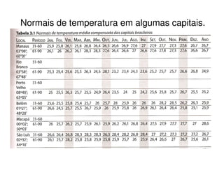 Normais de temperatura em algumas capitais.
 