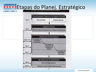 Etapas do Planej. Estratégico 