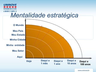 Mentalidade estratégica O Mundo Daqui a 1 ano Daqui a 100 anos Aqui Meu Setor Minha  entidade Minha Cidade Meu Estado Meu País Hoje Daqui a 1 mês Daqui a 10 anos 