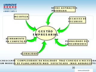 GESTÃO EMPRESARIAL NOVAS ASPIRAÇÕES INDIVIDUAIS ESCASSEZ DE RECURSOS PLURALIDADE DOS CONSUMIDORES GLOBALIDADE ACIRRAMENTO DA COMPETIÇÃO INCERTEZA CRESCENTE  COMPLEXIDADE DA REALIDADE  TRAZ CONSIGO A NECESSIDADE DE  UM MODELO DE PLANEJAMENTO MAIS  SOFISTICADO  (MAIS ABRANGENTE) 