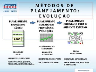 MÉTODOS DE PLANEJAMENTO: EVOLUÇÃO PLANEJAMENTO FINANCEIRO BÁSICO PLANEJAMENTO BASEADO EM PREVISÕES E PROJEÇÕES PLANEJAMENTO ORIENTADO PARA O AMBIENTE EXTERNO 2005 ORÇAMENTO HORIZONTE: CURTO-PRAZO FOCO: FUNCIONAL (VENDAS, PRODUÇÃO, ADMINISTRATIVO...) HORIZONTE: MÉDIO -PRAZO FOCO: AINDA FUNCIONAL HORIZONTE: LONGO-PRAZO FOCO: PRODUTOS, MERCADOS E PROCESSOS CENÁRIOS MACRO- ECONÔMICOS PROJEÇÕES PLURIANUAIS PLANO ESTRATÉGICO ORÇAMENTO ANUAL F D E A  B C CONCORRÊNCIA FORNECEDORES CLIENTES POTENCIAIS ENTRANTES INDÚSTRIA MACRO-AMBIENTE AMBIENTE ECONÔMICO AMBIENTE TECNOLÓGICO AMBIENTES DEMOGRÁFICO E SÓCIO-CULTURAL AMBIENTES POLÍTICO E LEGAL PRODUTOS SUBSTITUTOS TENDÊNCIAS TENDÊNCIAS TENDÊNCIAS TENDÊNCIAS 