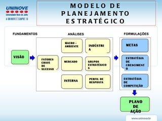 MODELO DE PLANEJAMENTO ESTRATÉGICO FUNDAMENTOS VISÃO FORMULAÇÕES METAS ESTRATÉGIA DE CRESCIMENTO ESTRATÉGIA DE COMPETIÇÃO PLANO DE AÇÃO FATORES CHAVE DE SUCESSO ANÁLISES MACRO -  AMBIENTE MERCADO INTERNA INDÚSTRIA PERFIL DE RESPOSTA GRUPOS ESTRATÉGICOS 