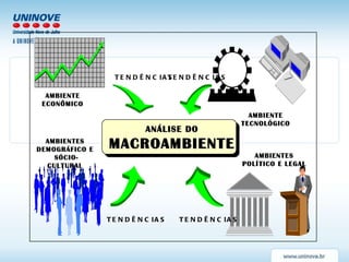 AMBIENTE ECONÔMICO AMBIENTE TECNOLÓGICO AMBIENTES POLÍTICO E LEGAL AMBIENTES DEMOGRÁFICO E SÓCIO-CULTURAL TENDÊNCIAS TENDÊNCIAS TENDÊNCIAS TENDÊNCIAS ANÁLISE DO MACROAMBIENTE 