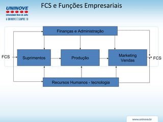 FCS e Funções Empresariais Finanças e Administração Marketing Vendas Produção Suprimentos Recursos Humanos - tecnologia FCS FCS 