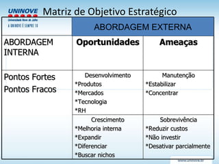 Matriz de Objetivo Estratégico ABORDAGEM EXTERNA ABORDAGEM INTERNA Oportunidades Ameaças Pontos Fortes Pontos Fracos Desenvolvimento *Produtos *Mercados *Tecnologia *RH Manutenção *Estabilizar *Concentrar Crescimento *Melhoria interna *Expandir *Diferenciar *Buscar nichos Sobrevivência *Reduzir custos *Não investir *Desativar parcialmente 
