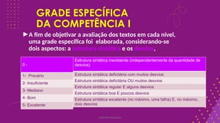 GRADE ESPECÍFICA
DA COMPETÊNCIA I
►A fim de objetivar a avaliação dos textos em cada nível,
uma grade específica foi elaborada, considerando-se
dois aspectos: a estrutura sintática e os desvios,
Estrutura sintática inexistente (independentemente da quantidade de
desvios)
Estrutura sintática deficitária com muitos desvios
Estrutura sintática deficitária OU muitos desvios
Estrutura sintática regular E alguns desvios
Estrutura sintática boa E poucos desvios
Estrutura sintática excelente (no máximo, uma falha) E, no máximo,
dois desvios
0 -
1- Precário
2- Insuficiente
3- Mediano
4- Bom
5- Excelente
@deolhonaredacao
 