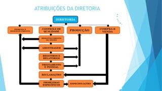 ATRIBUIÇÕES DA DIRETORIA
 