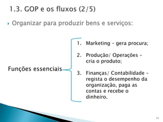  Organizar para produzir bens e serviços:
11
Funções essenciais
1. Marketing – gera procura;
2. Produção/ Operações –
cria o produto;
3. Finanças/ Contabilidade –
regista o desempenho da
organização, paga as
contas e recebe o
dinheiro.
 