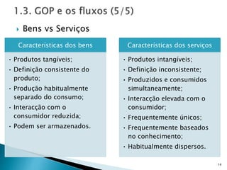  Bens vs Serviços
14
Características dos bens
• Produtos tangíveis;
• Definição consistente do
produto;
• Produção habitualmente
separado do consumo;
• Interacção com o
consumidor reduzida;
• Podem ser armazenados.
Características dos serviços
• Produtos intangíveis;
• Definição inconsistente;
• Produzidos e consumidos
simultaneamente;
• Interacção elevada com o
consumidor;
• Frequentemente únicos;
• Frequentemente baseados
no conhecimento;
• Habitualmente dispersos.
 