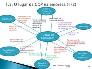 18
Função de
Operações
Engenharia
Desenv.
Produtos e
serviços
Marketing
Tecnologia
de
informação
Contabilidade
e finanças
Recursos
humanos
Compreensão das
capacidades e das
restrições do
processo de
operações
Novas ideias de
produtos e serviços
Compreensão das
capacidades e as
restrições do processo
de operações
Requisitos do
mercado
Fornecimento de
sistemas de concepção,
planeamento e controlo
e melhoria
Compreensão das
necessidades de
infra-estruturas e
sistemas
Recrutamento,
desenvolvimento e
formação
Compreensão das
necessidades de RH
Análise financeira
para o
desenvolvimento e
decisões
Fornecimento de
dados relevantes
Análise das novas
opções de
tecnologia
Compreensão das
necessidades do
processo de
tecnologia
Slack, Chambers & Johnston
(2010)
 