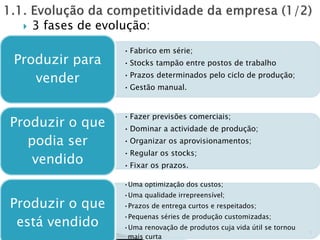  3 fases de evolução:
5
• Fabrico em série;
• Stocks tampão entre postos de trabalho
• Prazos determinados pelo ciclo de produção;
• Gestão manual.
Produzir para
vender
• Fazer previsões comerciais;
• Dominar a actividade de produção;
• Organizar os aprovisionamentos;
• Regular os stocks;
• Fixar os prazos.
Produzir o que
podia ser
vendido
•Uma optimização dos custos;
•Uma qualidade irrepreensível;
•Prazos de entrega curtos e respeitados;
•Pequenas séries de produção customizadas;
•Uma renovação de produtos cuja vida útil se tornou
mais curta
Produzir o que
está vendido
 