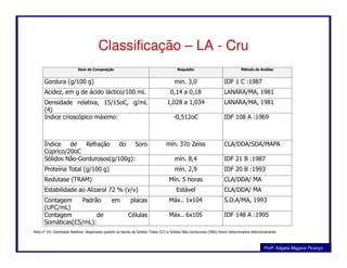 Classificação – LA - Cru
Item de Composição Requisito Método de Análise
Gordura (g/100 g) min. 3,0 IDF 1 C :1987
Acidez, em g de ácido láctico/100 mL 0,14 a 0,18 LANARA/MA, 1981
Densidade relativa, 15/15oC, g/mL
(4)
1,028 a 1,034 LANARA/MA, 1981
Indice crioscópico máximo: -0,512oC IDF 108 A :1969
Profa. Nágela Magave Picanço
Índice de Refração do Soro
Cúprico/20oC
mín. 37o Zeiss CLA/DDA/SDA/MAPA
Sólidos Não-Gordurosos(g/100g): mín. 8,4 IDF 21 B :1987
Proteína Total (g/100 g) mín. 2,9 IDF 20 B :1993
Redutase (TRAM) Mín. 5 horas CLA/DDA/ MA
Estabilidade ao Alizarol 72 % (v/v) Estável CLA/DDA/ MA
Contagem Padrão em placas
(UFC/mL)
Máx.. 1x104 S.D.A/MA, 1993
Contagem de Células
Somáticas(CS/mL):
Máx.. 6x105 IDF 148 A :1995
Nota nº (4): Densidade Relativa: dispensada quando os teores de Sólidos Totais (ST) e Sólidos Não Gordurosos (SNG) forem determinados eletronicamente.
 
