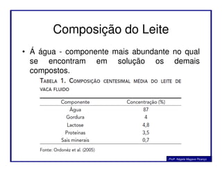 Composição do Leite
• Á água - componente mais abundante no qual
se encontram em solução os demais
compostos.
Profa. Nágela Magave Picanço
 