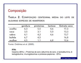 Composição
Profa. Nágela Magave Picanço
PTN:
Caseina (80%) + Proteínas do soro (albumina do soro, α-lactoalbumina, β-
lactoglobulina, imunoglobulinas e proteose-peptonas - 20%).
 