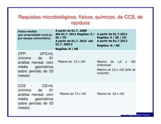 Requisitos microbiológicos, físicos, químicos, de CCS, de
resíduos
Índice medido
(por propriedade rural ou
por tanque comunitário)
A partir de 01.7. 2008
Até 01.7. 2011 Regiões: S /
SE / CO
A partir de 01.7. 2010 até
01.7. 20012
Regiões: N / NE
A partir de 01.7.2011
Regiões: S / SE / CO
A partir de 01.7.2012
Regiões: N / NE
CPP- UFC/mL
(mínimo de 01
análise mensal, com Máximo de 7,5 x 105 Máximo de 1,0 x 105
Profa. Nágela Magave Picanço
análise mensal, com
média geométrica
sobre período de 03
meses)
Máximo de 7,5 x 105 Máximo de 1,0 x 105
(individual)
Máximo de 3,0 x 105 (leite de
conjunto)
CCS - CS/mL
(mínimo de 01
análise mensal, com
média geométrica
sobre período de 03
meses)
Máximo de 7,5 x 105 Máximo de 4,0 x 105
 