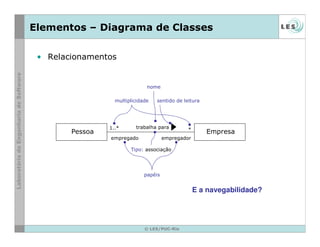 © LES/PUC-Rio
Elementos – Diagrama de Classes
Pessoa Empresa
1..*
Tipo: associação
multiplicidade
*trabalha para
empregado
papéis
empregador
sentido de leitura
• Relacionamentos
E a navegabilidade?
nome
 