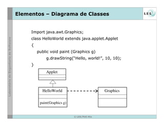 © LES/PUC-Rio
Elementos – Diagrama de Classes
Import java.awt.Graphics;
class HelloWorld extends java.applet.Applet
{
public void paint (Graphics g)
g.drawString(“Hello, world!”, 10, 10);
}
HelloWorld Graphics
paint(Graphics g)
Applet
 