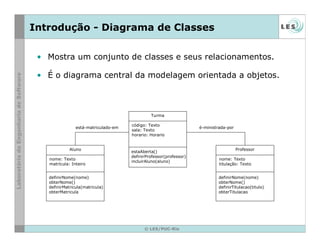 © LES/PUC-Rio
Introdução - Diagrama de Classes
• Mostra um conjunto de classes e seus relacionamentos.
• É o diagrama central da modelagem orientada a objetos.
Aluno
nome: Texto
matrícula: Inteiro
definirNome(nome)
obterNome()
definirMatricula(matricula)
obterMatricula
Turma
código: Texto
sala: Texto
horario: Horario
estaAberta()
definirProfessor(professor)
incluirAluno(aluno)
está-matriculado-em
Professor
nome: Texto
titulação: Texto
definirNome(nome)
obterNome()
definirTitulacao(titulo)
obterTitulacao
é-ministrada-por
 