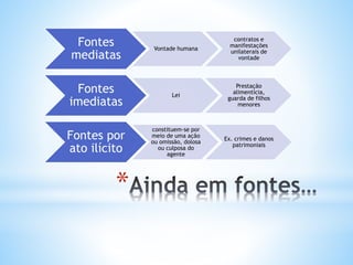 Fontes
mediatas

Vontade humana

contratos e
manifestações
unilaterais de
vontade

Fontes
imediatas

Lei

Prestação
alimentícia,
guarda de filhos
menores

Fontes por
ato ilícito

constituem-se por
meio de uma ação
ou omissão, dolosa
ou culposa do
agente

Ex. crimes e danos
patrimoniais

*

 