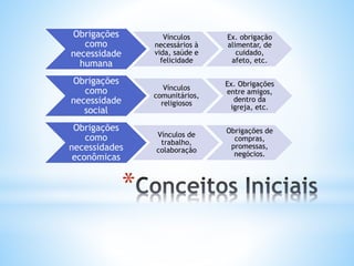 Obrigações
como
necessidade
humana

Vínculos
necessários à
vida, saúde e
felicidade

Ex. obrigação
alimentar, de
cuidado,
afeto, etc.

Obrigações
como
necessidade
social

Vínculos
comunitários,
religiosos

Ex. Obrigações
entre amigos,
dentro da
igreja, etc.

Obrigações
como
necessidades
econômicas

Vínculos de
trabalho,
colaboração

Obrigações de
compras,
promessas,
negócios.

*

 