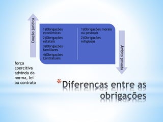 *

Coação jurídica

1)Obrigações morais
ou pessoais
2)Obrigações
religiosas

Âmbito privado

força
coercitiva
advinda da
norma, lei
ou contrato

1)Obrigações
econômicas
2)Obrigações
estatais
3)Obrigações
familiares
4)Obrigações
Contratuais

 