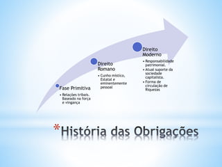 Direito
Moderno
Direito
Romano

Fase Primitiva
• Relações tribais.
Baseado na força
e vingança

*

• Cunho místico,
Estatal e
eminentemente
pessoal

• Responsabilidade
patrimonial.
• Atual suporte da
sociedade
capitalista.
• Forma de
circulação de
Riquezas

 