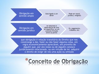Obrigação em
sentido amplo

Está ligado a um
dever

Pode ser moral,
jurídico, religioso.

Obrigação em
sentido jurídico

se relaciona à
observância de uma
lei específica, ou um
contrato firmado
entre as partes

Ex. pagamento,
trabalho, etc.

que obrigação é relação transitória do Direito que nos
constrange a dar, fazer ou não fazer alguma coisa, em
regra economicamente apreciável, em proveito de
alguém que, por ato nosso ou de alguém conosco
juridicamente relacionado, ou em virtude de lei, adquirir
o direito de exigir de nós uma ação ou omissão

*

 