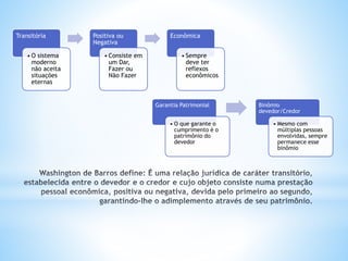 Transitória
• O sistema
moderno
não aceita
situações
eternas

Positiva ou
Negativa
• Consiste em
um Dar,
Fazer ou
Não Fazer

Econômica
• Sempre
deve ter
reflexos
econômicos

Garantia Patrimonial
• O que garante o
cumprimento é o
patrimônio do
devedor

Binômio
devedor/Credor
• Mesmo com
múltiplas pessoas
envolvidas, sempre
permanece esse
binômio

 