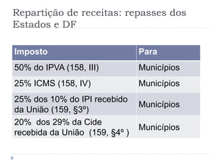 Repartição de receitas: repasses dos
Estados e DF
Imposto Para
50% do IPVA (158, III) Municípios
25% ICMS (158, IV) Municípios
25% dos 10% do IPI recebido
da União (159, §3º)
Municípios
20% dos 29% da Cide
recebida da União (159, §4º )
Municípios
 