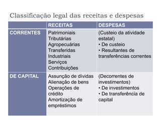 Classificação legal das receitas e despesas
RECEITAS DESPESAS
CORRENTES Patrimoniais
Tributárias
Agropecuárias
Transferidas
Industriais
Serviços
Contribuições
(Custeio da atividade
estatal)
• De custeio
• Resultantes de
transferências correntes
DE CAPITAL Assunção de dívidas
Alienação de bens
Operações de
crédito
Amortização de
empréstimos
(Decorrentes de
investimentos)
• De investimentos
• De transferência de
capital
 