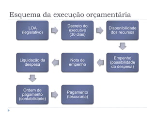 Esquema da execução orçamentária
LOA
(legislativo)
Decreto do
executivo
(30 dias)
Disponibilidade
dos recursos
Empenho
(possibilidade
da despesa)
Nota de
empenho
Liquidação da
despesa
Ordem de
pagamento
(contabilidade)
Pagamento
(tesouraria)
 