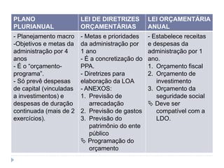 PLANO
PLURIANUAL
LEI DE DIRETRIZES
ORÇAMENTÁRIAS
LEI ORÇAMENTÁRIA
ANUAL
- Planejamento macro
-Objetivos e metas da
administração por 4
anos
- É o “orçamento-
programa”.
- Só prevê despesas
de capital (vinculadas
a investimentos) e
despesas de duração
continuada (mais de 2
exercícios).
- Metas e prioridades
da administração por
1 ano
- É a concretização do
PPA.
- Diretrizes para
elaboração da LOA
- ANEXOS:
1. Previsão de
arrecadação
2. Previsão de gastos
3. Previsão do
patrimônio do ente
público
 Programação do
orçamento
- Estabelece receitas
e despesas da
administração por 1
ano.
1. Orçamento fiscal
2. Orçamento de
investimento
3. Orçamento da
seguridade social
 Deve ser
compatível com a
LDO.
 