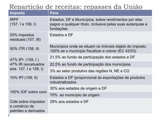 Repartição de receitas: repasses da União
Imposto Para
IRPF
(157, I e 158, I)
Estados, DF e Municípios, sobre rendimentos por eles
pagos a qualquer título, inclusive pelas suas autarquias e
fundações
20% impostos
residuais (157, III)
Estados e DF
50% ITR (158, II)
Municípios onde se situam os imóveis objeto do imposto.
100% se o município fiscalizar e cobrar (EC 42/03)
47% IPI (159, I )
47% IR (excetuados
arts. 157, I e 158, I)
21,5% ao fundo de participação dos estados e DF
22,5% ao fundo de participação dos municípios
3% ao setor produtivo das regiões N, NE e CO
10% IPI (159, II) Estados e DF (proporcional às exportações de produtos
industrializados
100% IOF sobre ouro
30% aos estados de origem e DF
70% ao município de origem
Cide sobre impostos
e comércio de
petróleo e derivados
29% aos estados e DF
 
