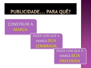 CONSTRUIR A
MARCA
FAZER COM QUE A
MARCA SEJA
LEMBRADA
FAZER COM QUE A
MARCA SEJA
PREFERIDA
 